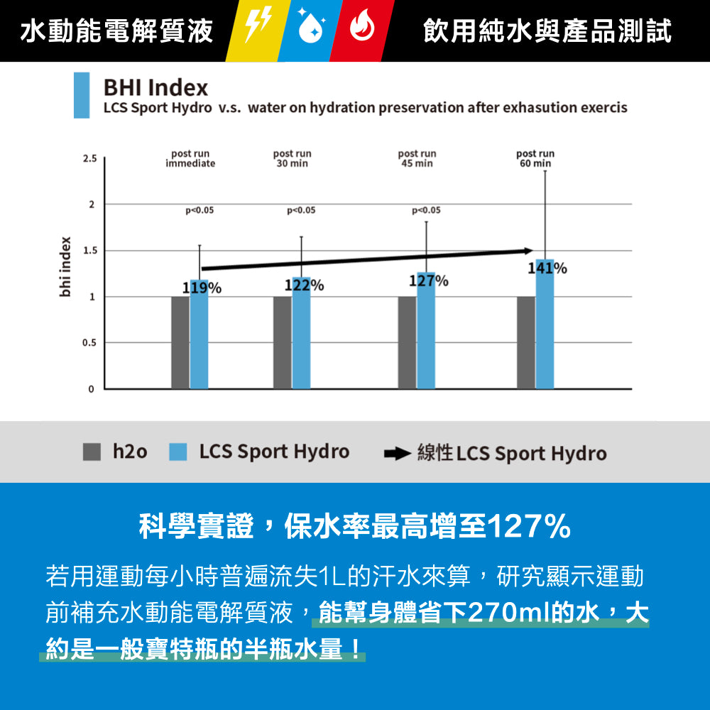 【RACE ON鋭速】流汗6小時神補水包 (水動能電解質液*3包)